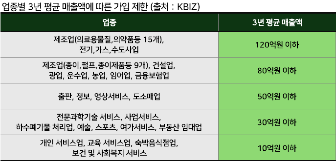 업종별 3년 평균 매출액에 따른 가입 제한
