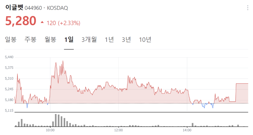 이글벳 주가