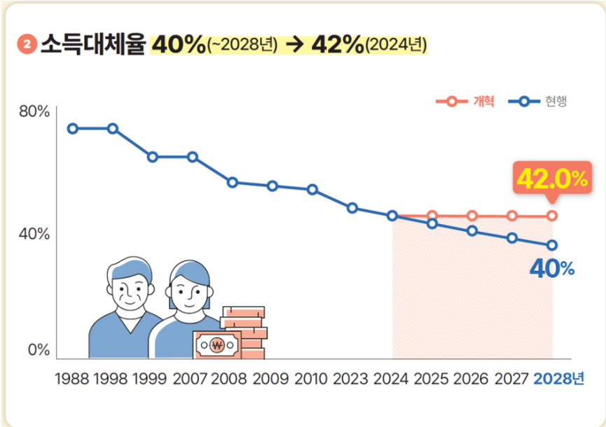 국민연금 개혁안 발표 무엇이 바뀌었나?