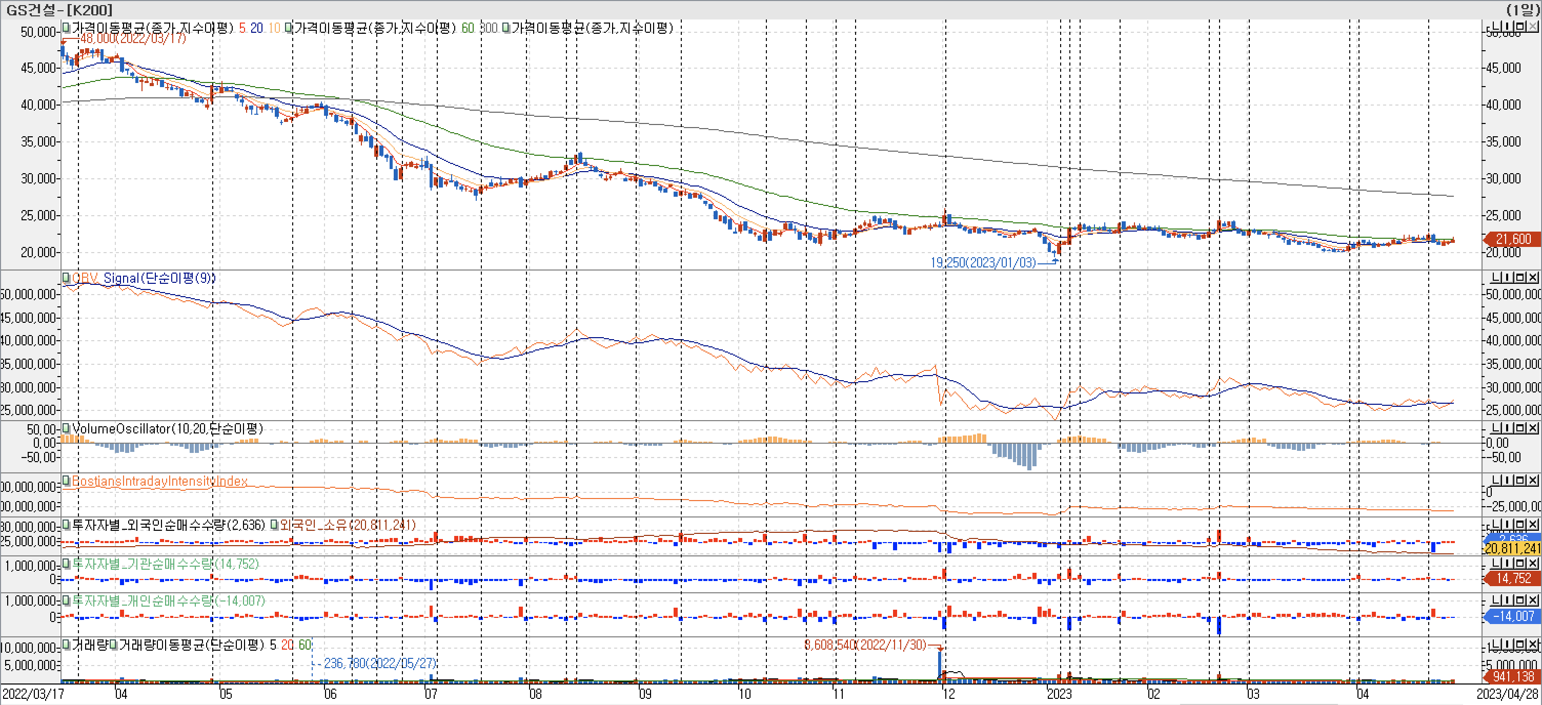 3. 봉 차트 - OBV, VolumeOscillator, BIII, 외국인, 기관 ,개인 매수-GS건설