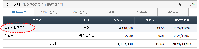 티라유텍 지분분석