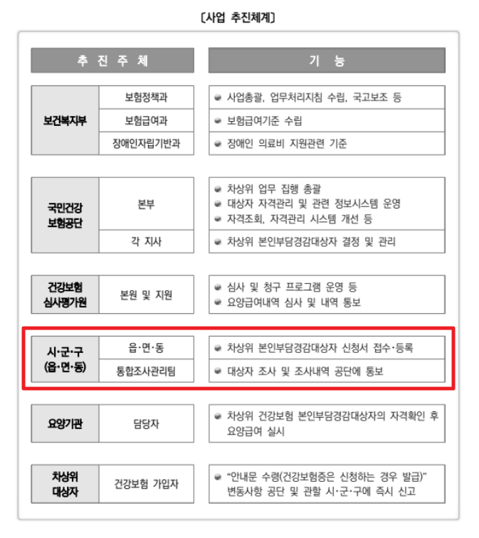 차상위 본인부담 경감대상자지원 신청하기