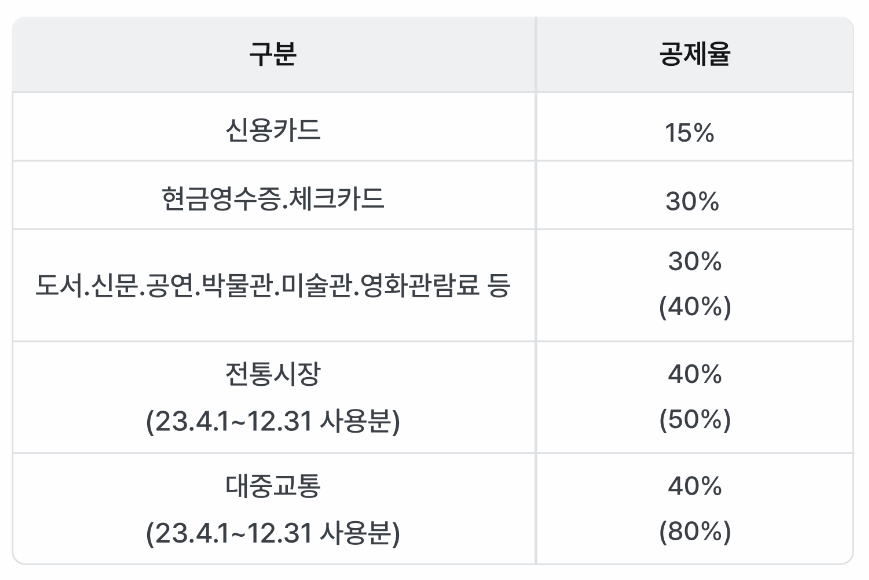 신용카드 등 사용금액 소득공제율 표 이미지
