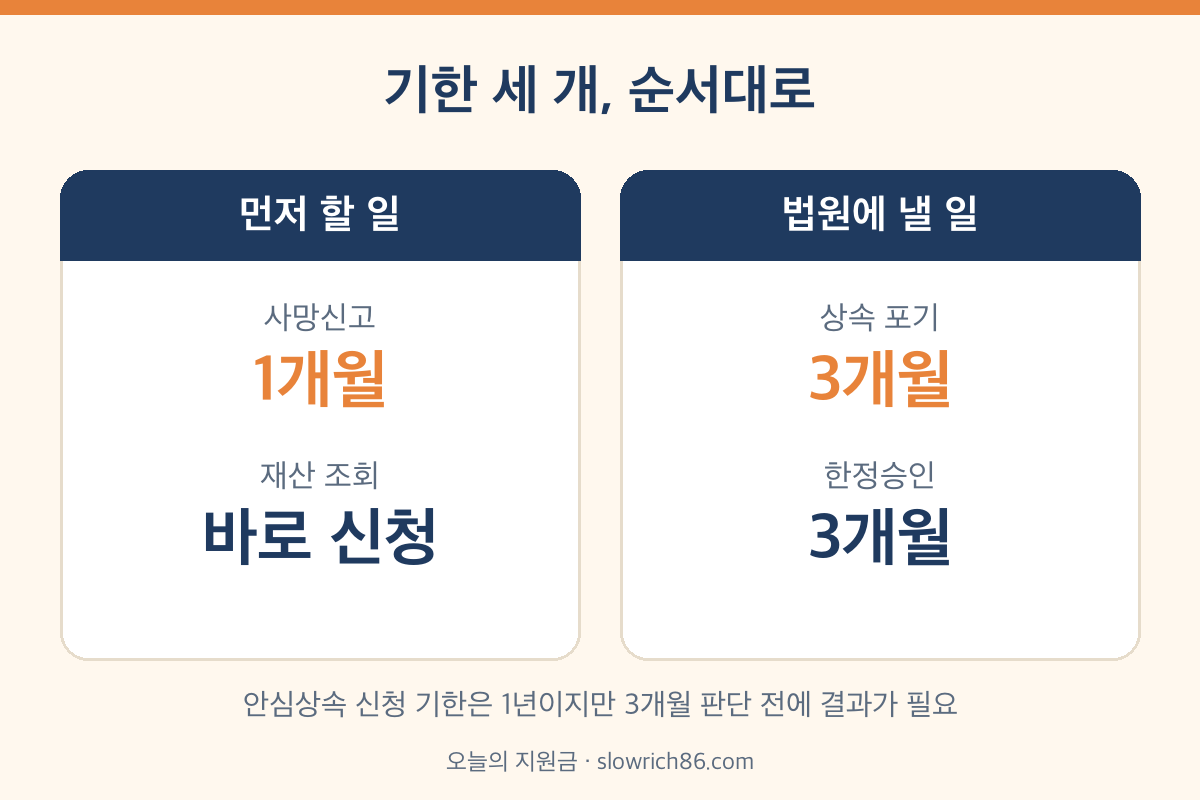 사망신고 1개월 상속포기 한정승인 3개월 안심상속 1년 기한 비교