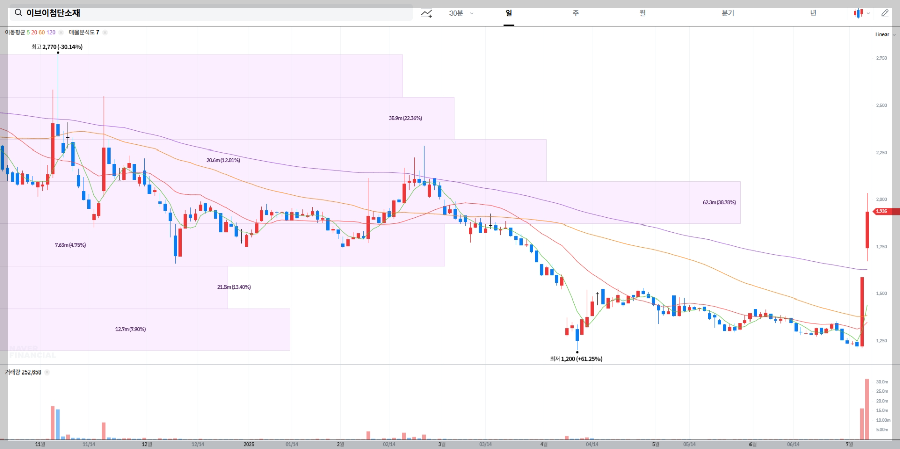 이브이첨단소재 현재 주가 차트
