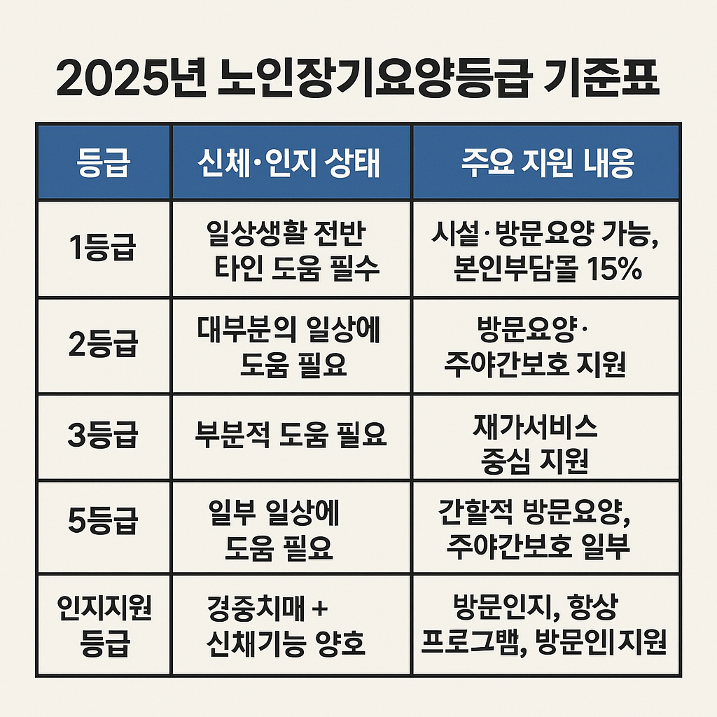 등급별 혜택 요약