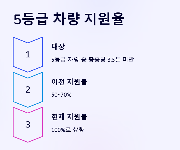 목포시-조기폐차-지원율