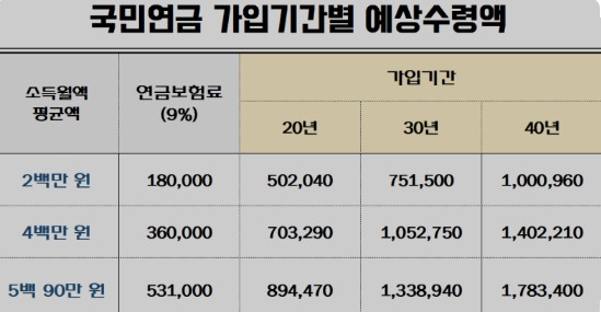 국민연금 가입 기간별 예상 수령액 표