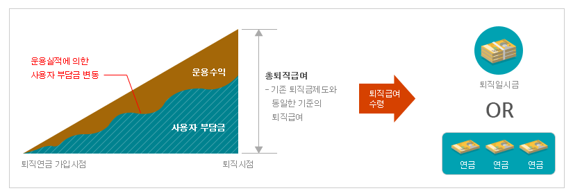 확정급여형 퇴직연금(DB) 제도 안내