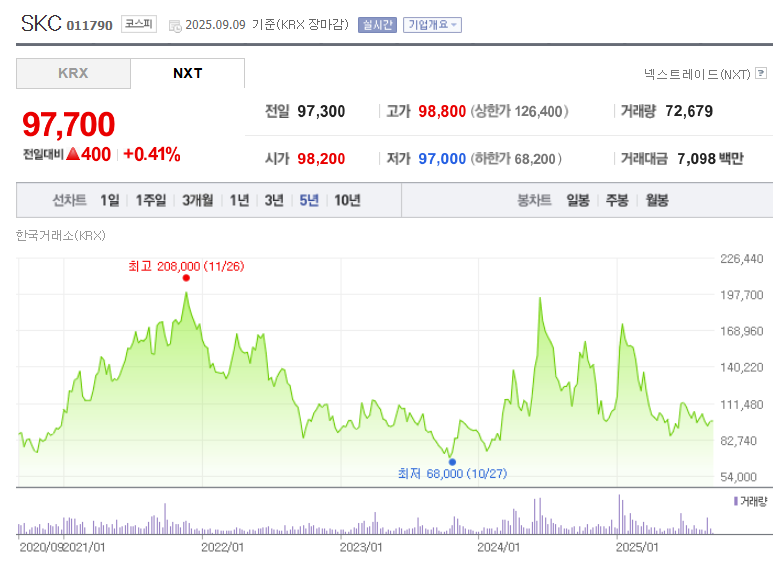 SKC 주가