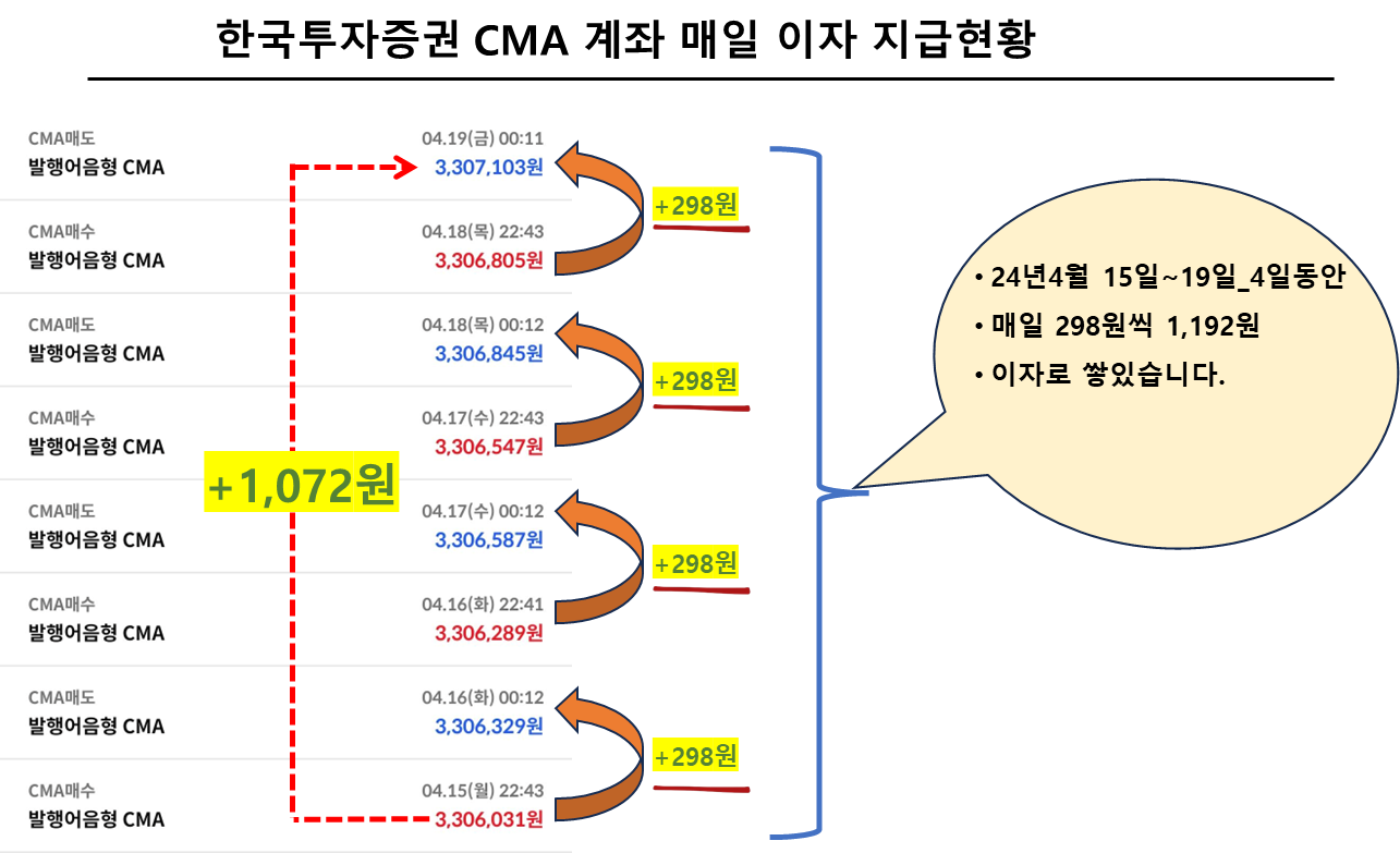 한국투자증권 CMA 계좌 매일 이자 지급현황