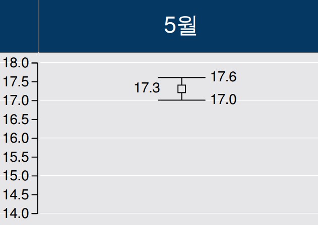 2022년 5월 날씨 예보 봄 날씨 전망 기온 강수량 일기예보2