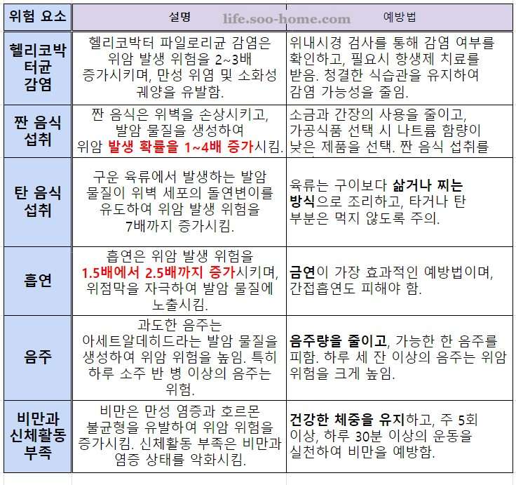 위암의 주요 위험 요인