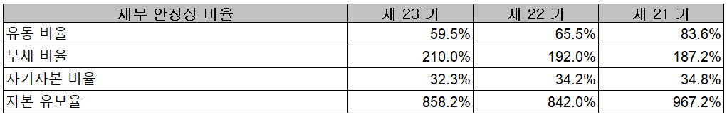옵트론텍 - 재무 안정성 비율