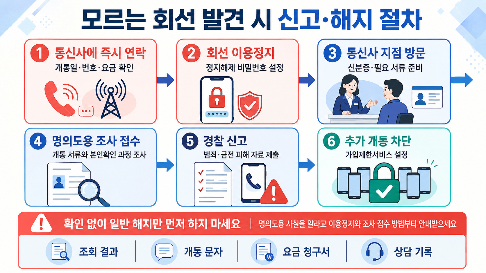 모르는 회선 발견 시 신고·해지 절차