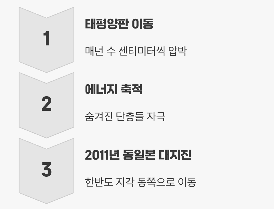 동쪽에서 밀려오는 거대한 압박