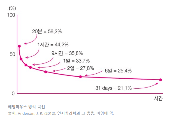 에빙하우스 망각곡선 이론 사진