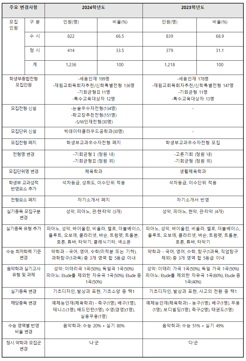 2024학년도 삼육대학교 수시전형 전년 대비 주요 변경사항