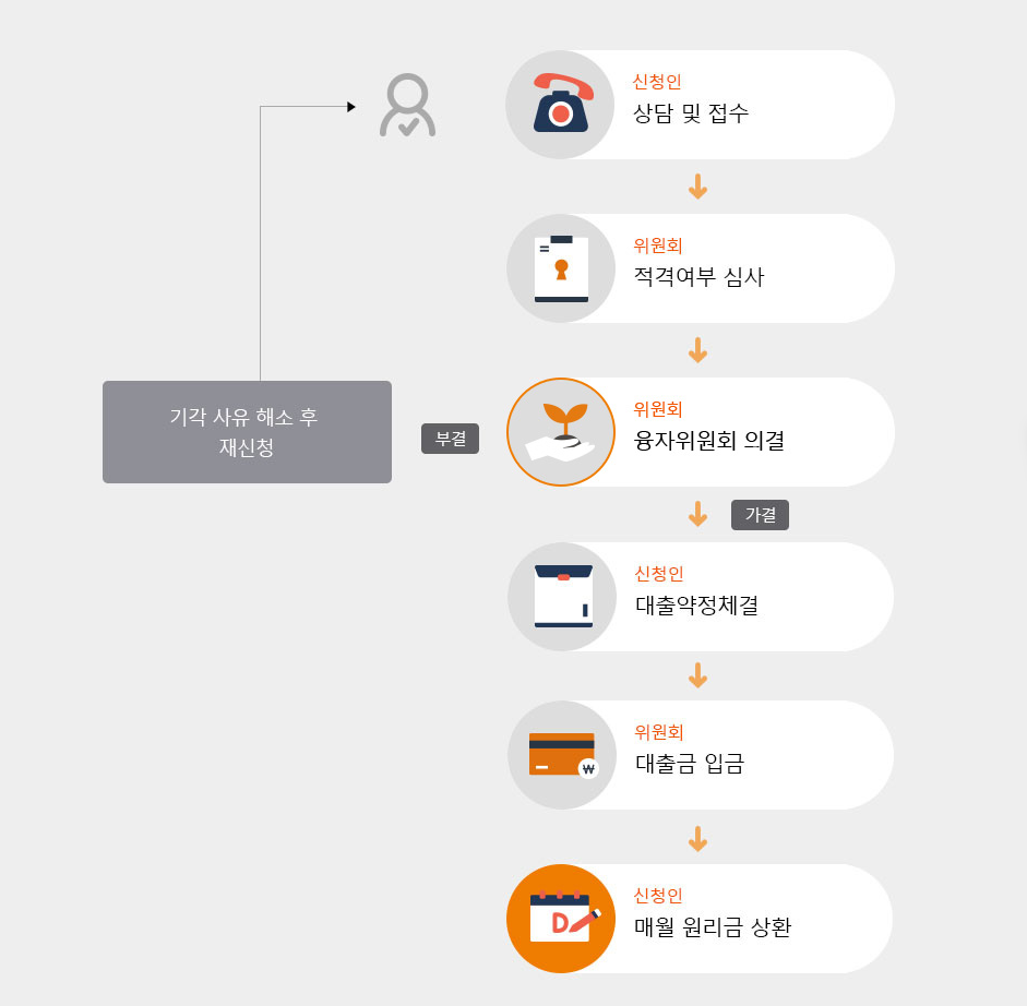 신용회복 성실상환자 소액대출 지원절차