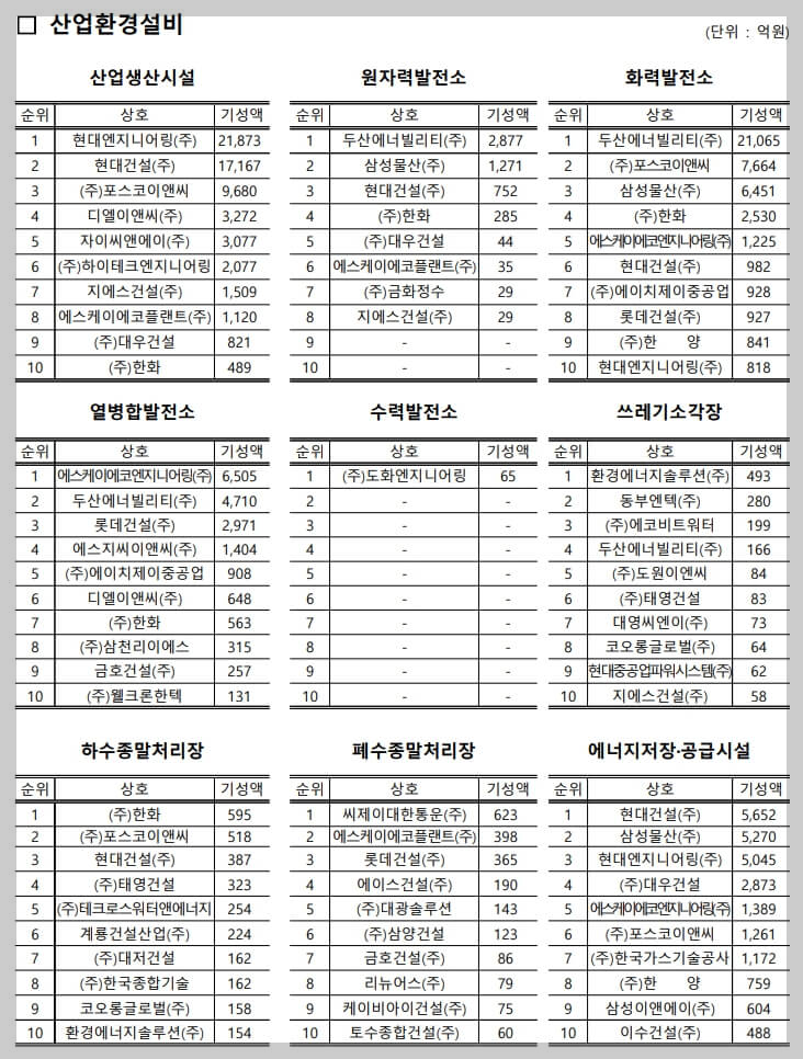 2024년 건설업체 순위[시공 능력 평가]