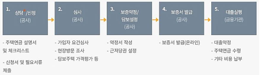 주택연금-가입절차
