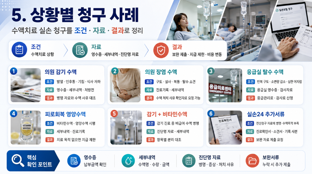 수액치료 실손 청구 사례를 상황별로 정리한 16대9 의료 인포그래픽으로 의원 감기 수액, 장염 수액, 응급실 탈수 수액, 영양수액, 추가서류 사례를 담은 이미지