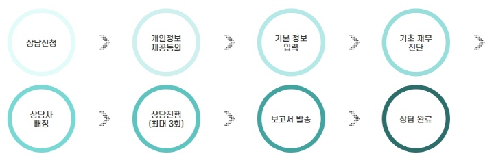 서울영테크-재무상담절차