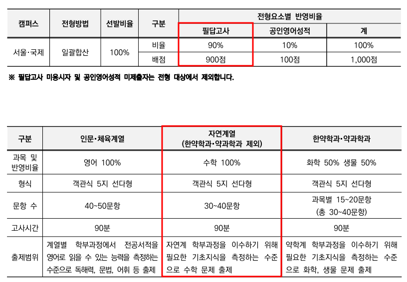 2022학년도 경희대 편입수학 시험 전형