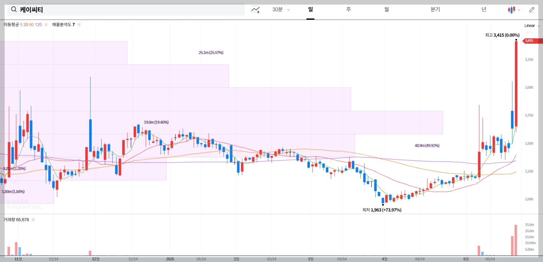 케이씨티 현재 주가 차트