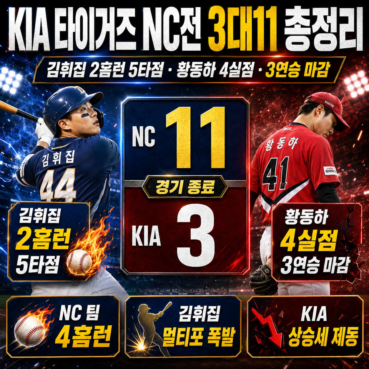 KIA 타이거즈 NC전 3대11 총정리: 김휘집 2홈런 5타점·황동하 4실점과 3연승 마감