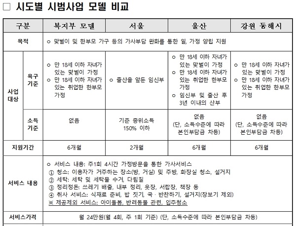 가사지원서비스 시범사업표