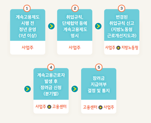 👨 [고령자 계속고용장려금] 신청서 작성법&amp;#44; 이것만 알면 끝!