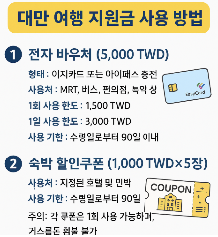 대만 여행 지원금 사용 방법