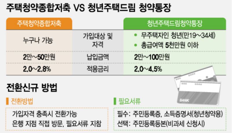 주택청약종합저축 및 청년주택드림 청약통장