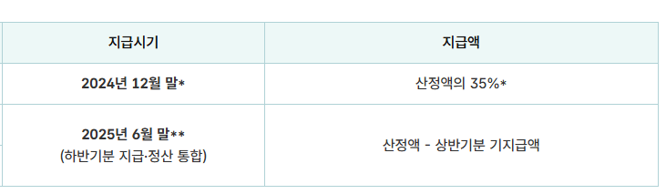 근로장려근 조건 및 신청 지급시기