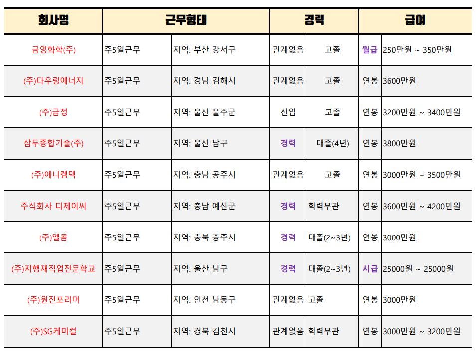 위험물산업기사 취업현황
