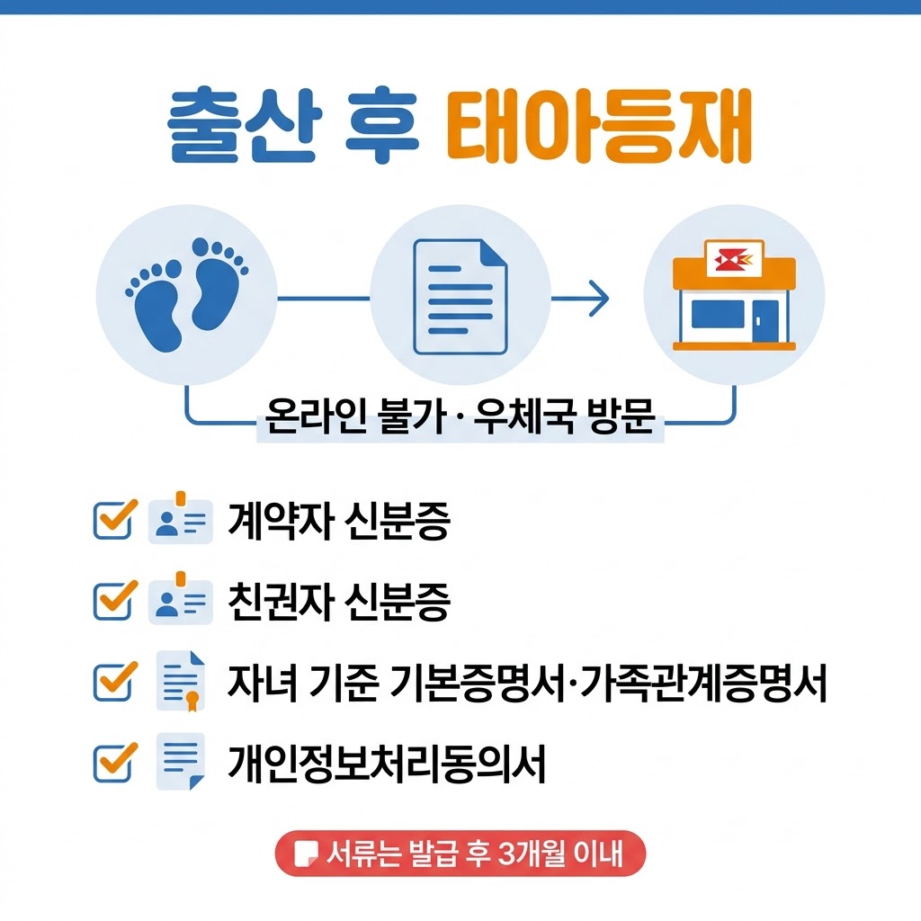 우체국 태아보험 태아등재 방법 필요서류 우체국 방문 친권자 기본증명서 인포그래픽