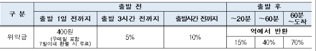 반환 위약금 안내
