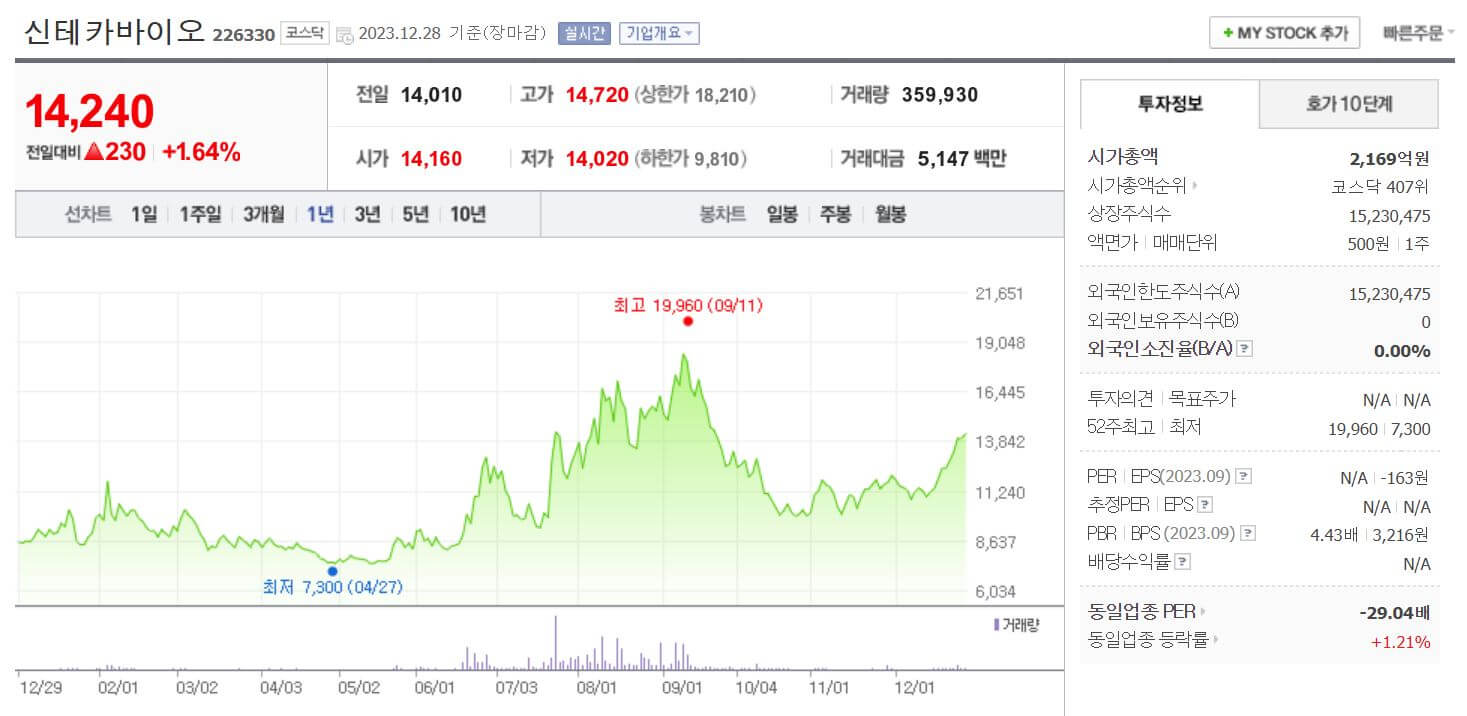 신테카바이오-주가