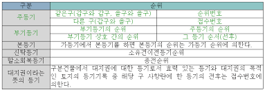 등기사항