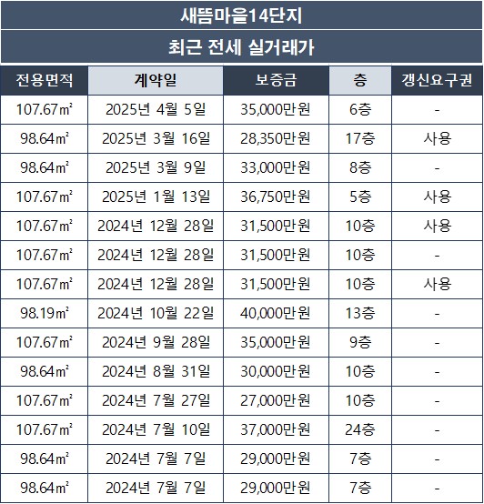 새뜸마을14단지 아파트 전세 실거래가
