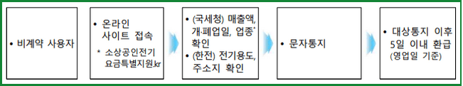 소상공인 전기요금 특별지원 신청 접수