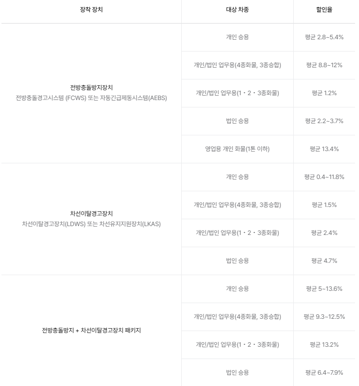 삼성화재 다이렉트 자동차보험 첨단안전장치 할인 특약