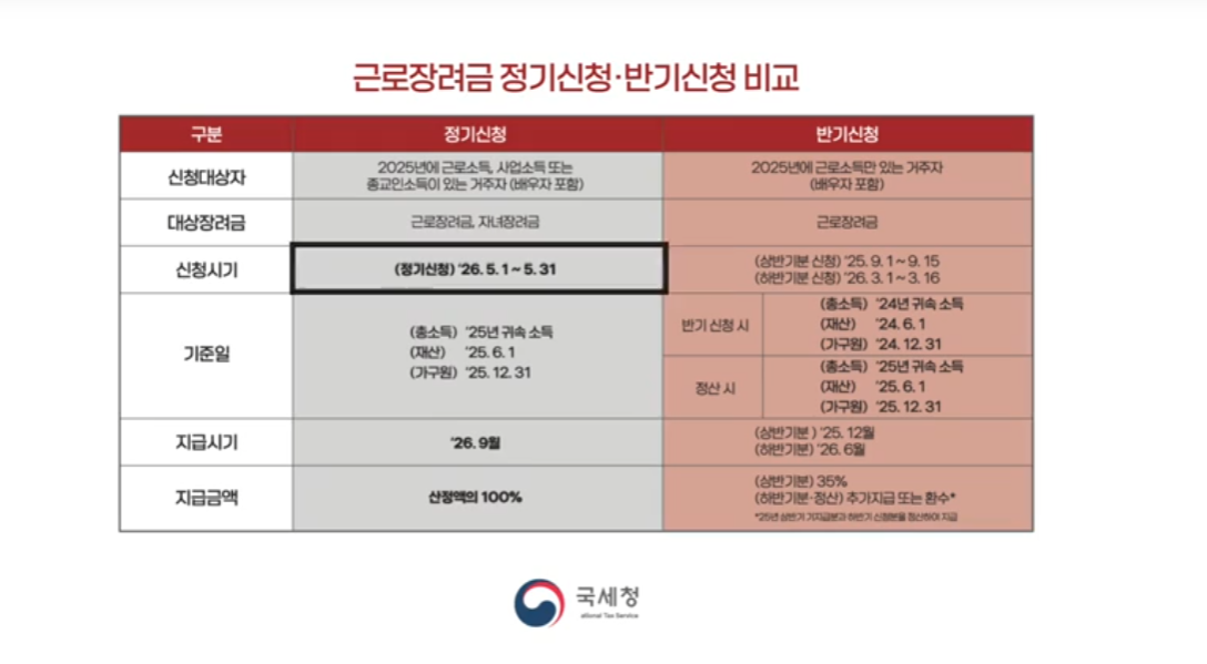 근로장려금 반기신청 기간 및 지급일