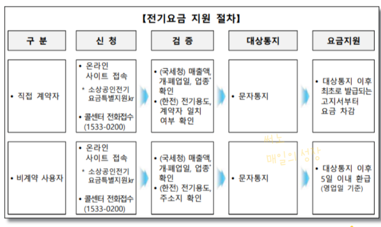 소상공인 전기요금 지원절차