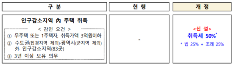 개정 부동산 세법