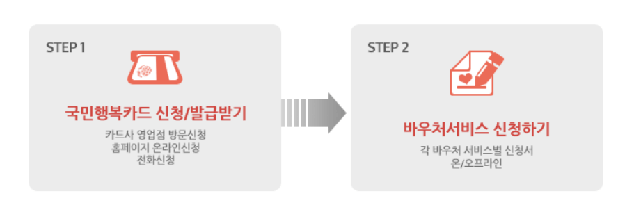 국민행복카드 혜택 정리