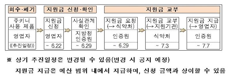 주키니호박 폐기 비용 지원 절차