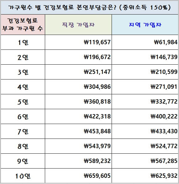 가구원수-별-중위소득-150%이하를-보여주는-표