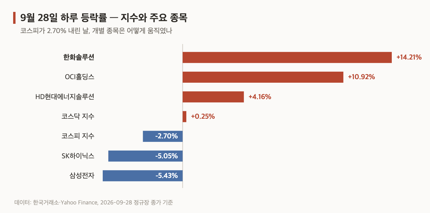 한화솔루션 주가 &mdash; 9월 28일 하루 등락률 비교, 한화솔루션 +14.21%, 코스피 -2.70%, 삼성전자 -5.43%